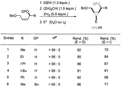 Tableau 1.2. Cyclopropanation diastéréosélective d’alcools allyliques chiraux cis 1. EtZnI (1.2équiv.) ,;PQ