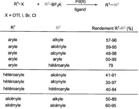 Tableau 1.3. Contributions de Molander au couplage de composés organotrifluoborates