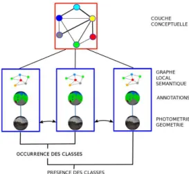 Figure 2 – MTS-Map : Les rectangles bleus correspondent aux cartes locales. Elles sont constitu´ ees de trois couches  corres-pondant respectivement aux donn´ ees RGB-D photom´ etriques et g´ eom´ etriques, aux labels associ´ es ` a l’occurrence des diff´ 