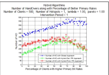 Figure 4.   Performance variation depending on clients peak rates distribution  The curves show that the centralized approach has the  largest number of handovers