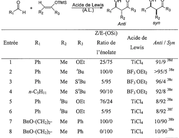 Tableau 1: Exemples de la réaction d’aldolisation de Mukaiyama avec des acétals cétènes silylés et des aldéhydes achiraux activés par différents acides de Lewis.