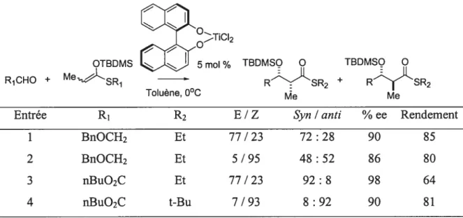 Tableau 3: Ratio diastéréomérique de réactions d’aldolisation avec des acides de Lewis de titane chiraux.