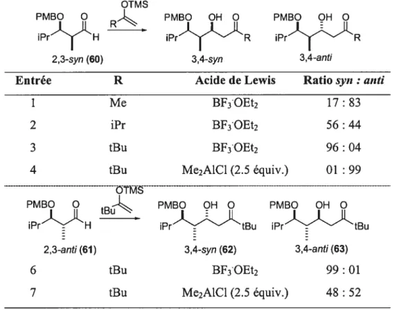 Tableau 4: Exemples de résultats obtenus dans des aldolisations de Mukaiyama à partir d’aldéhydes ayant une relation 2,3-syn ou 2,3-anti.