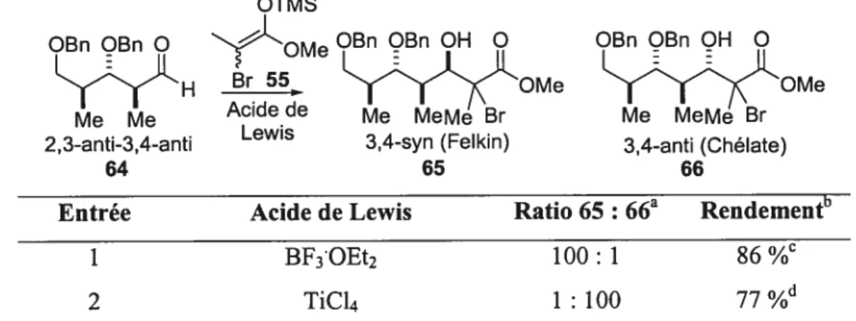 Tableau 5: Réactions d’aldolisation de Mukaiyama sur l’aldéhyde 2,3-anti-3,4- 2,3-anti-3,4-anti.