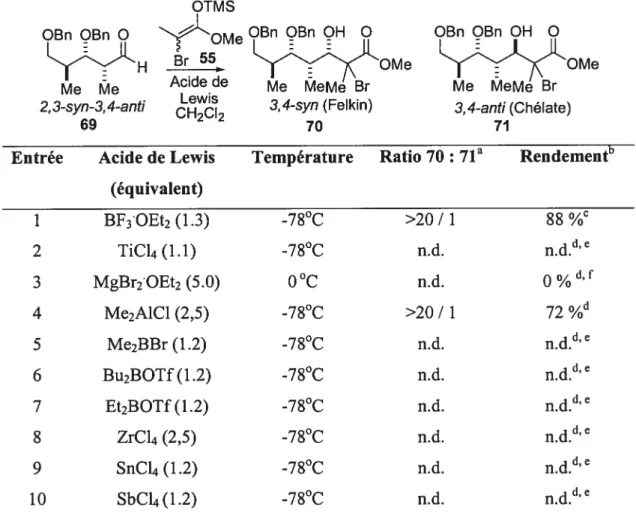 Tableau 6: Réactions d’aldolisation de Mukaiyama sur l’aldéhyde 2,3-syit-3,4- 2,3-syit-3,4-aitti ayant un groupement benzyle sur l’alcool secondaire avec divers acides de Lewis.