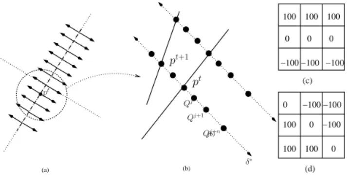 Fig. 2. Determining points position in the next image using the oriented gradient algorithm: (a) calculating the normal at sample points, (b) sampling along the normal (c-d) 2 out of 180 3x3 predetermined masks (in practice 7x7 masks are used) (c) 180 o (d