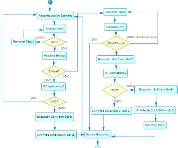Figure 1: Decision strategy.
