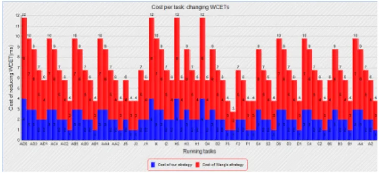 Figure 3: Cost of modification of periods T i compared with Wang et al. (2014).