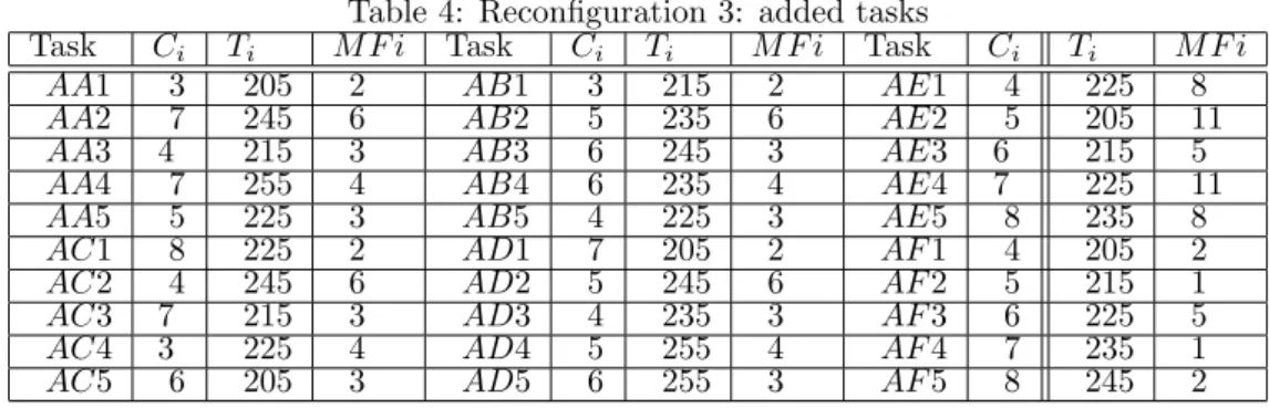 Table 4: Reconfiguration 3: added tasks