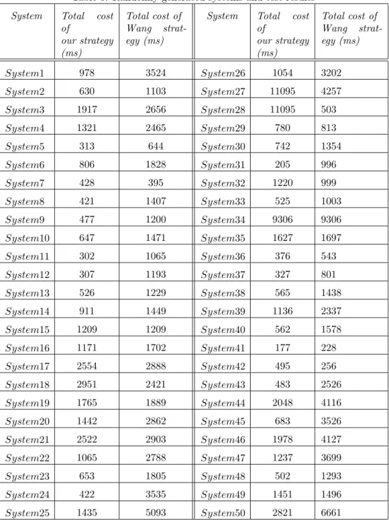 Table 5: Randomly generated systems and test results System Total cost