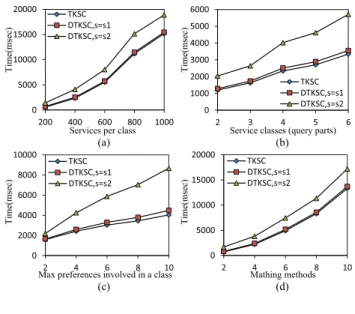 Figure 3. Performance results 3 (k = 5 )