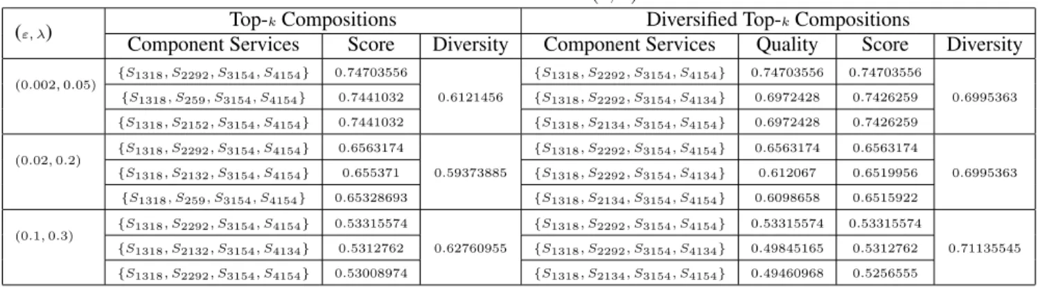 Table 5. Effects of ( ε, λ )