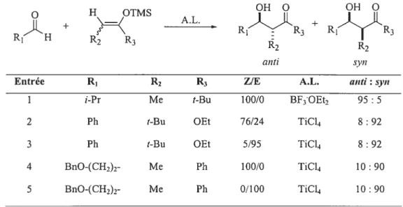 Tableau 1 Exemples de la réaction d’aldolisation de Mukaiyama avec des acétals cétènes silylés et des aldéhydes achiraux activés par différents acides de Lewis.