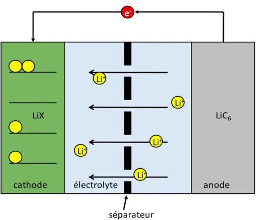 Figure   I-1: Schéma d'une batterie au lithium lors de la décharge. Les atomes de lithium sont  représentés par les ronds alors que les ions Li +  sont représentés par les rond notés Li + 