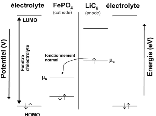 Figure   I-2: Schéma des niveaux d'énergie de l’anode, de la cathode et de l’électrolyte pour une  batterie lors de la décharge 