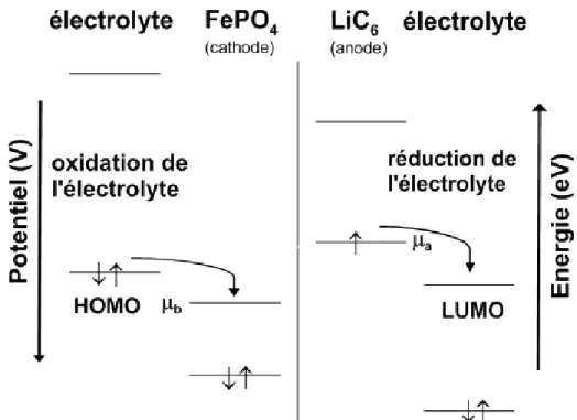 Figure   I-3: Schéma des niveaux d'énergie pour la réduction à l’anode et l'oxydation à la cathode  de l'électrolyte dans une batterie 