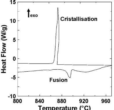 Figure   II-6: Graphique d’analyse DSC du LiFePO 4 , le pic de cristallisation est exothermique  (ΔH&lt;0) et le creux de fusion est endothermique (ΔH&gt;0) 