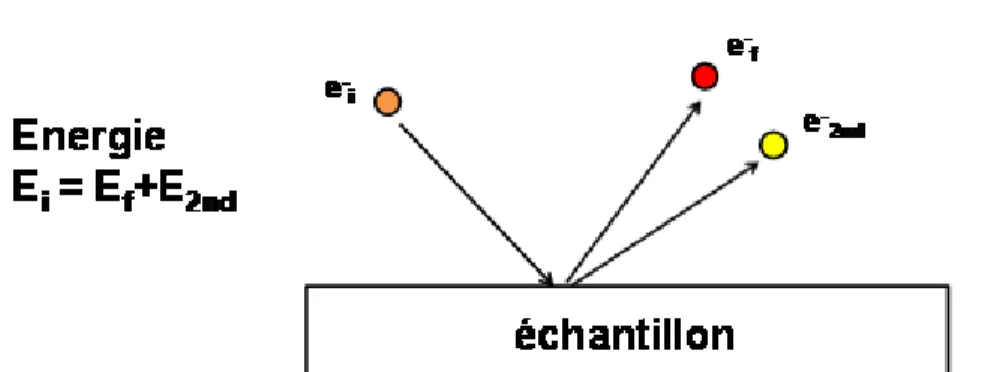 Figure   II-9 : Schéma des interactions des électrons avec la matière qui aboutit à la production  d'électrons secondaires 