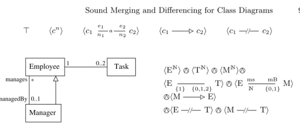 Fig. 2. The ﬁve types of elementary class diagrams (above), a simple class diagram in concrete syntax (below left), and its decomposition into elementary class diagrams (below right, where we have abbreviated names).