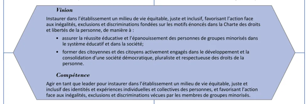 Figure 1: Modèle d’une compétence des directions pour l’équité, l’inclusion et la justice sociale dans les établissements d’enseignement 