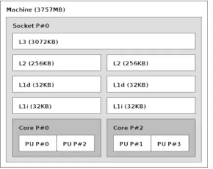 Figure 1: Snapshot of original lstopo showing cores and cache hierarchy