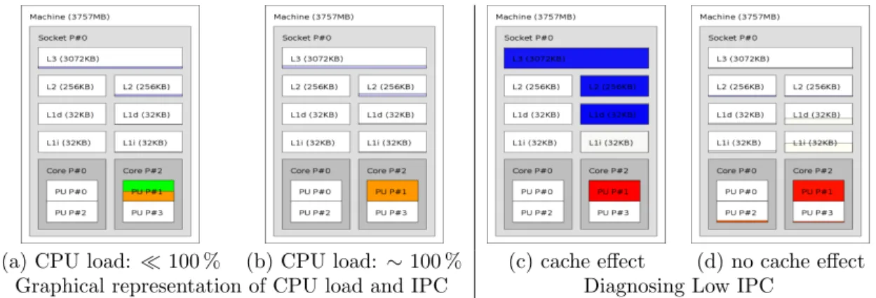 Figure 2: Graphical representation of CPU load and IPC