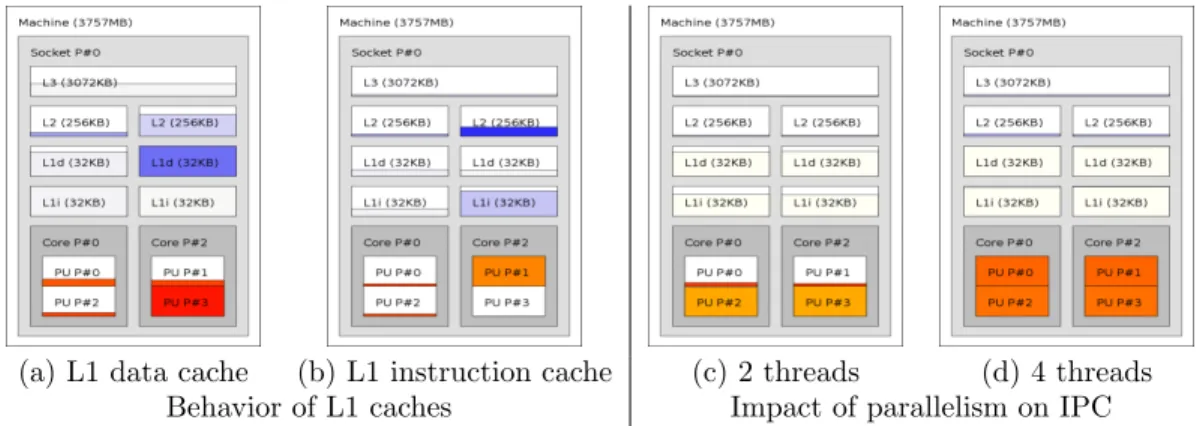 Figure 3: Behavior of L1 caches and impact of parallelism
