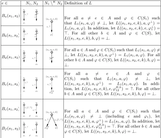Table 2: Deﬁnition of the transition function L in N 1 \ K N 2 . e ∈ N 1 , N 2 N 1 \ K N 2 Deﬁnition of L B a (s 1 , s 2 ) s 2 ϕ 1s1 e,⊤ e ϕ ⊥1e,⊤