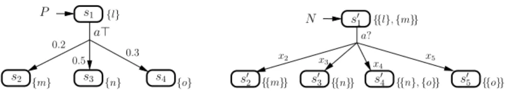 Fig. 1: Example PA P (left) and APA N with P | = N (right)