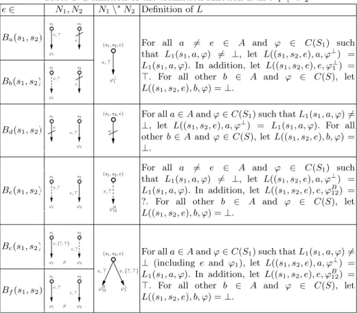 Table 1: Deﬁnition of the transition function L in N 1 \ ∗ N 2 . e ∈ N 1 , N 2 N 1 \ ∗ N 2 Deﬁnition of L B a (s 1 , s 2 ) s 2 ϕ 1s1 e,⊤ e ϕ ⊥1e,⊤