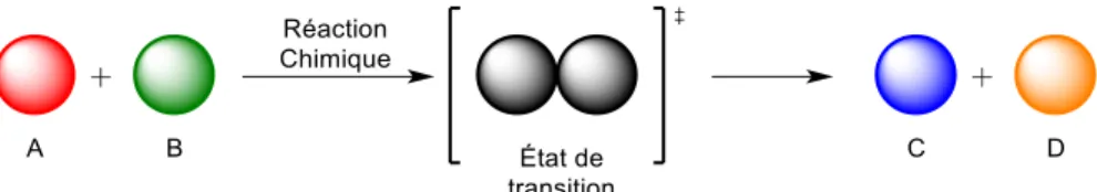 Figure 1. Profil énergétique de réactions en fonction de l’énergie des réactifs 