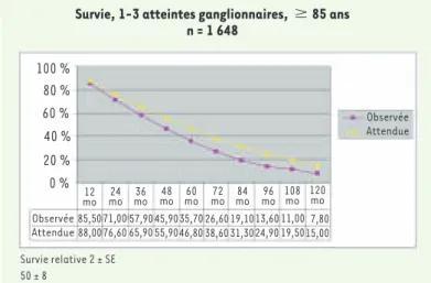 Figure 3. Survie des patientes de plus de 85 ans porteuses d'une tumeur mam- mam-maire n+(observée) comparée à celle de la population générale du même âge  (attendue).