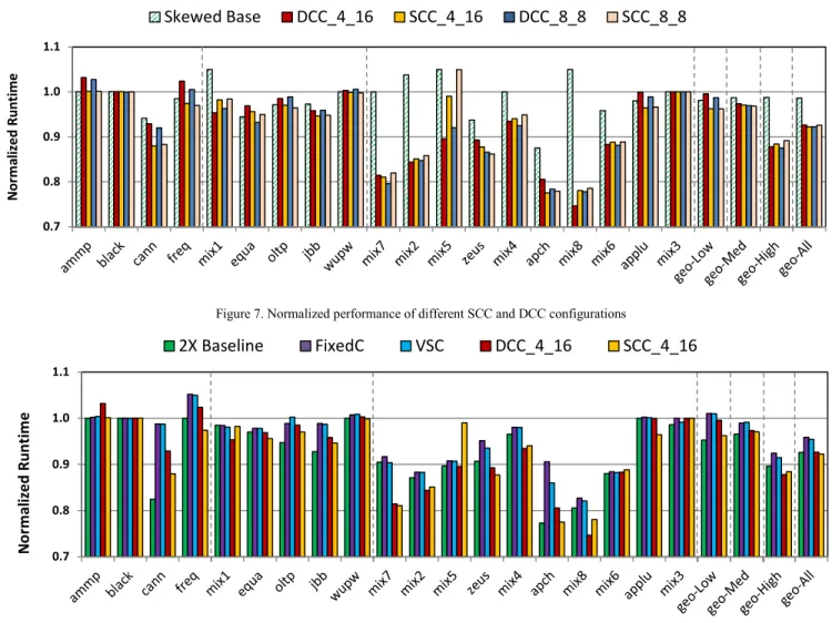 Figure 6 shows the LLC MPKI (Misses per Kilo  executed Instructions) for different cache designs
