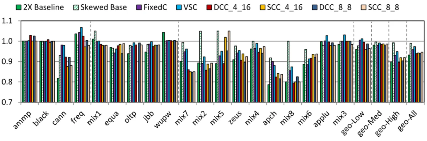 Figure 8 also shows the performance of Skewed Base,  which basically separates skewing impacts on SCC  performance