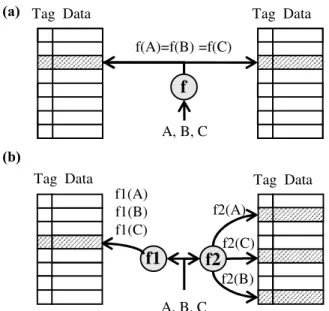 Figure 2 illustrates SCC functionality using some  examples. This figure shows a 16-way cache with 8 cache  sets