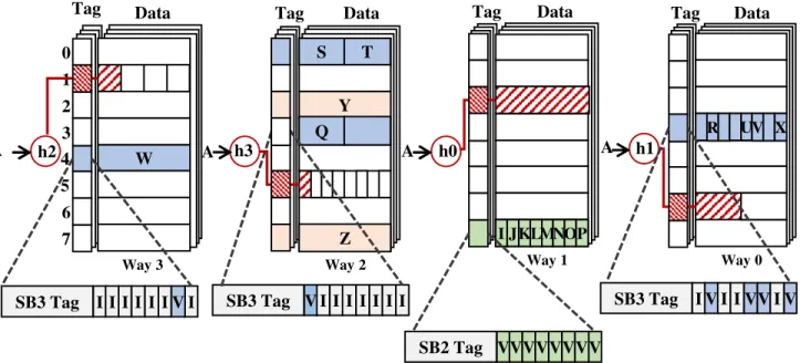 Figure 2. Skewed Compressed Cache 