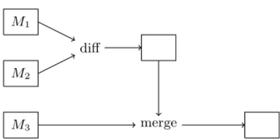 Fig. 1. Example of a work ﬂow where the changes (“diﬀ”) between models M 1 and M 2 are automatically applied (“merge”) to M 3 