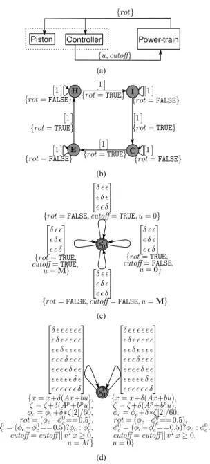 Figure 7. The automotive engine control model consisting of (a) a general view (b) pistons (c) a bang-bang controller, (d) the power-train