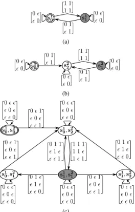 Figure 1. Tag machines accepting (a) Σ 1 (b) Σ 2 (c)Σ 1 ∧ Σ 2