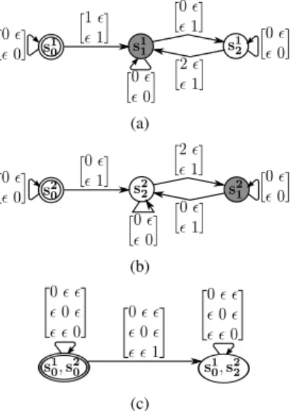 Figure 2. Interoperable TM accepting (a) Σ 1 (b) Σ 2 (c)Σ 1 ∧ Σ 2