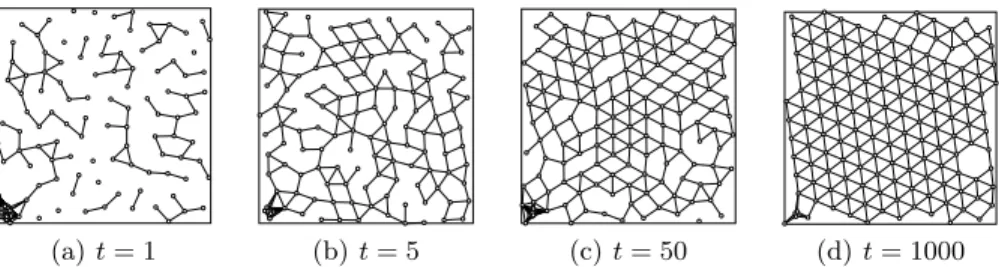 Fig. 4. Evolution of the network topology over time. A hundred nodes are initially uniformly deployed on a small area (1/100th) of a 2D toric ROI