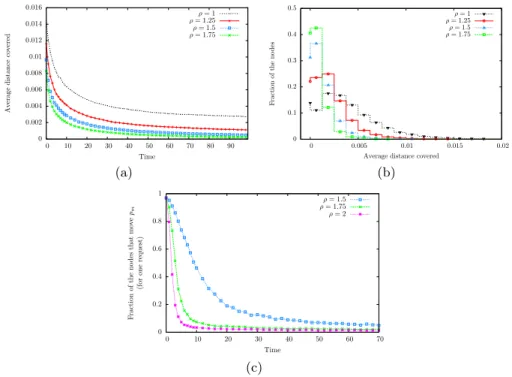 Fig. 5. Evaluation of Grasp in a 2D toric ROI: (a) average distance covered per node (relatively to R) as a function of time (λ = 1) ; (b) load distribution in the systems with respect to the average distance to be covered by a node to deliver a message (r