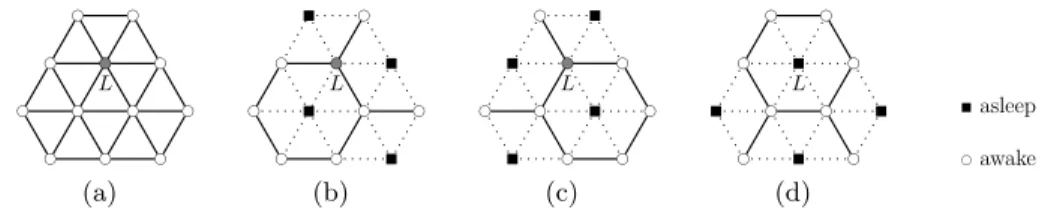 Fig. 6. Sleep-Wakeup scheme: (a) nodes inside a triangular lattice adopt in a cyclic manner three sleep-wakeup policies (b),(c) and (d)