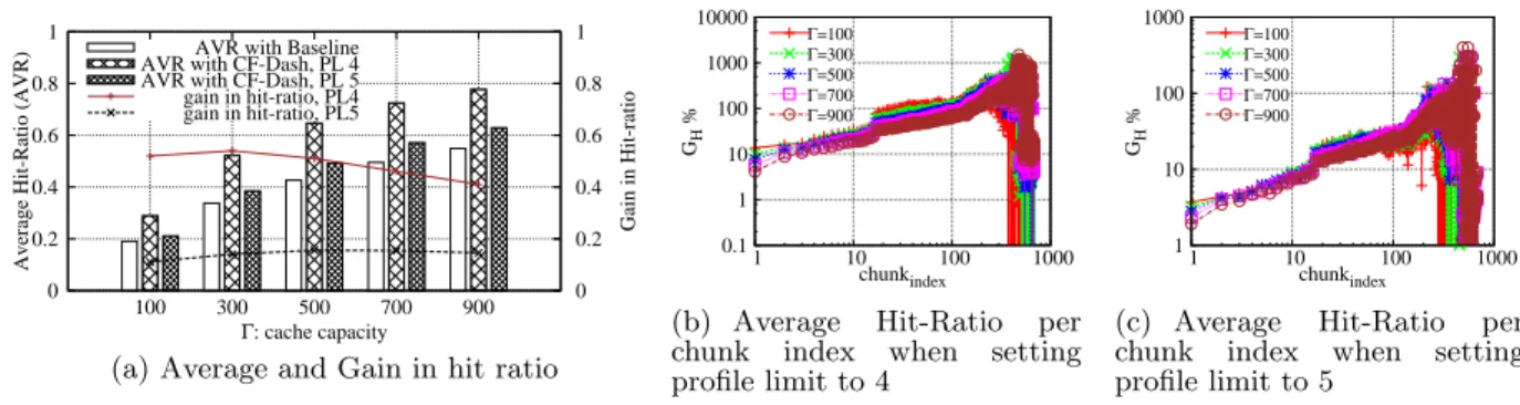 Figure 2: Metrics evaluation: Average hit-ratio, G H