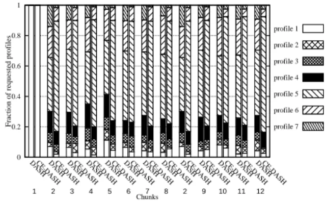 Figure 3: Profiles distribution