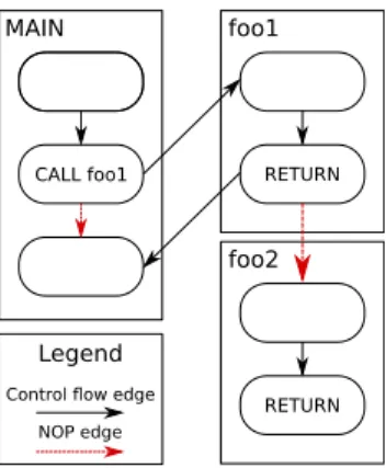 Figure 1. Example of a control flow graph with edges added with the NOP injections