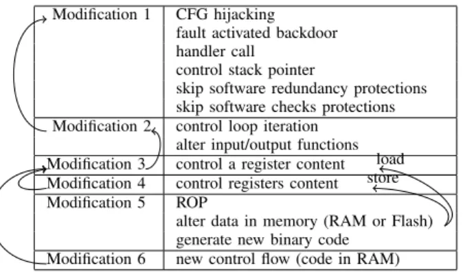 TABLE 1. E XAMPLES OF POSSIBILITIES GIVEN TO THE ATTACKER BASED ON THE MODIFICATIONS 