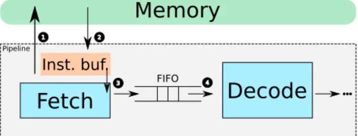 Figure 2. Functional view of the fetch and decode stages