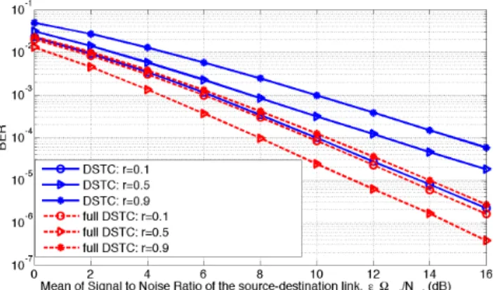 Fig. 5. The SNR gain of full DSTC cooperative relaying system over DSTC cooperative relaying system at BER = 10 −5 and rr = 0.1 with respect to the relative distance of relay, r.