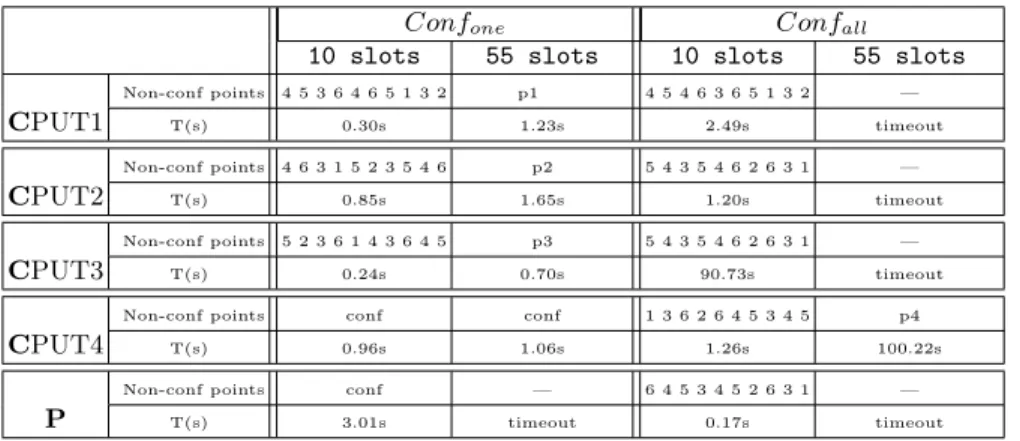 Table 4. Non-conformities found by CPTEST in various CPUTs of the car sequencing problem (timeout = 5 400s).
